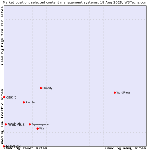 Market position of WebPlus vs. gedit vs. PHPFox
