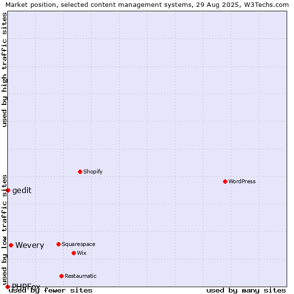 Market position of Wevery vs. gedit vs. PHPFox