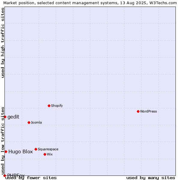Market position of Hugo Blox vs. gedit vs. PHPFox