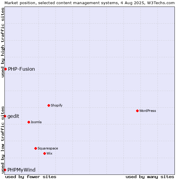 Market position of PHP-Fusion vs. PHPMyWind vs. gedit