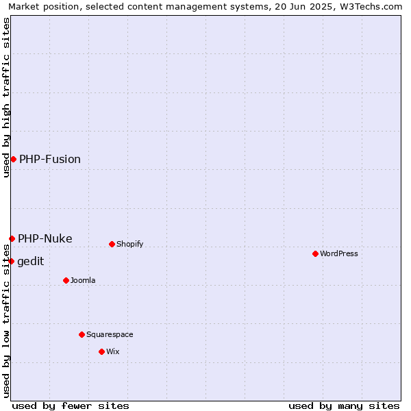 Market position of PHP-Fusion vs. PHP-Nuke vs. gedit