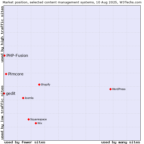 Market position of Pimcore vs. PHP-Fusion vs. gedit