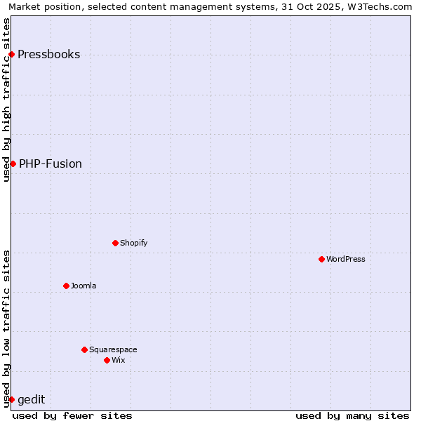 Market position of PHP-Fusion vs. gedit vs. Pressbooks