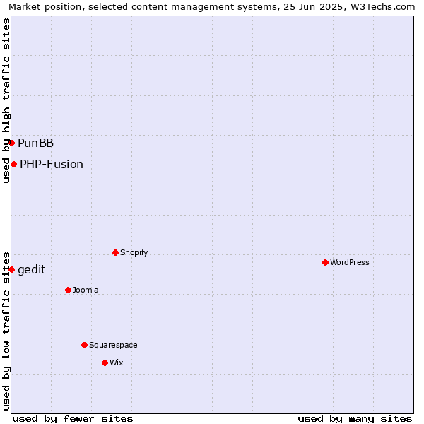 Market position of PHP-Fusion vs. PunBB vs. gedit