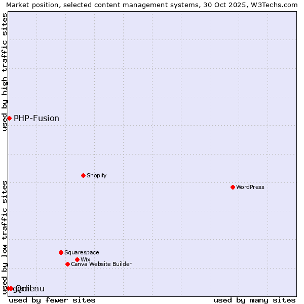 Market position of Qmenu vs. PHP-Fusion vs. gedit