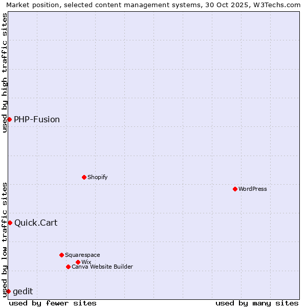 Market position of Quick.Cart vs. PHP-Fusion vs. gedit