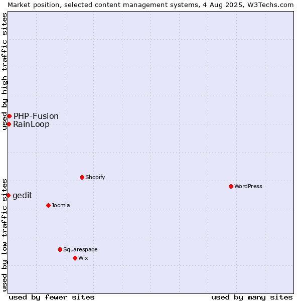 Market position of PHP-Fusion vs. RainLoop vs. gedit