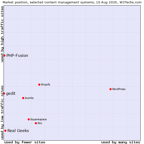 Market position of Real Geeks vs. PHP-Fusion vs. gedit