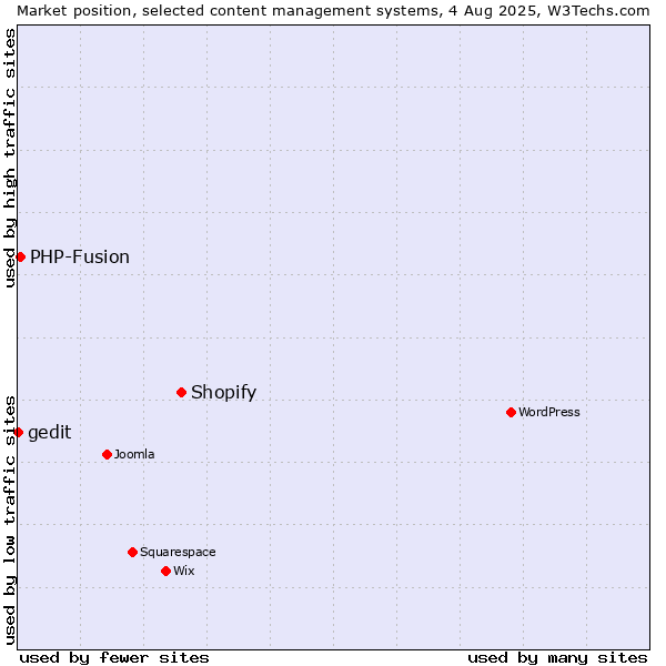Market position of Shopify vs. PHP-Fusion vs. gedit