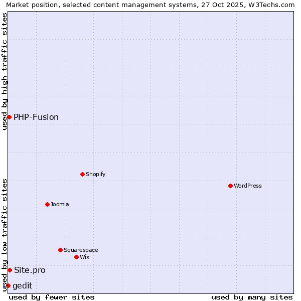 Market position of Site.pro vs. PHP-Fusion vs. gedit