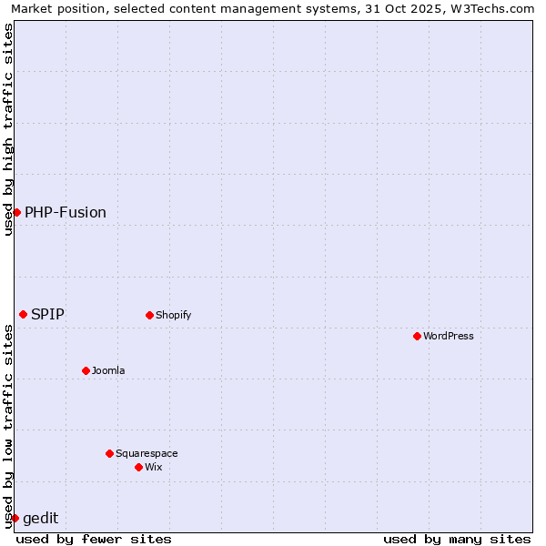 Market position of SPIP vs. PHP-Fusion vs. gedit
