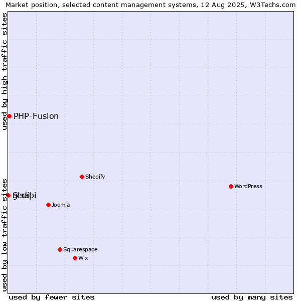 Market position of PHP-Fusion vs. Strapi vs. gedit