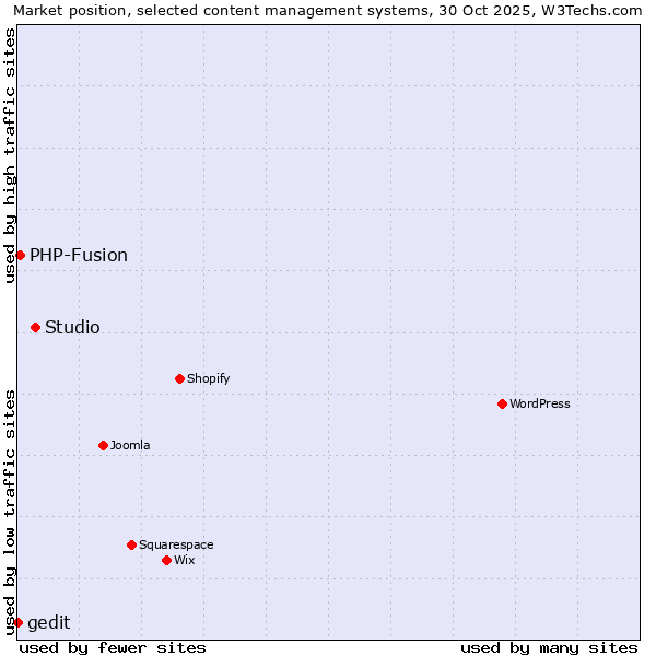 Market position of Studio vs. PHP-Fusion vs. gedit
