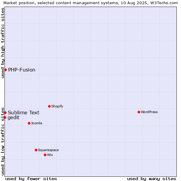 Market position of PHP-Fusion vs. Sublime Text vs. gedit
