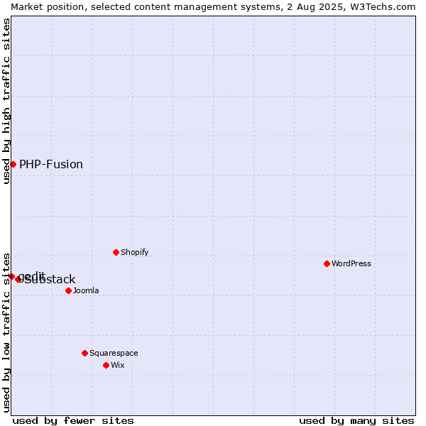 Market position of Substack vs. PHP-Fusion vs. gedit