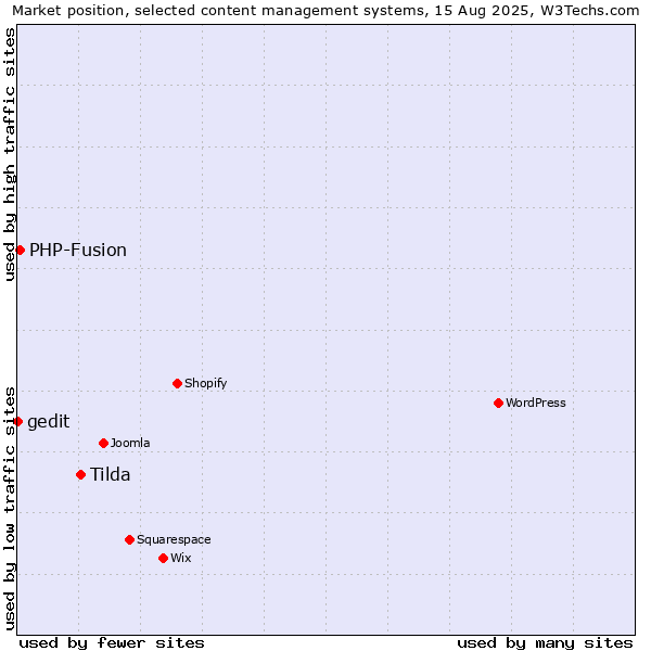 Market position of Tilda vs. PHP-Fusion vs. gedit