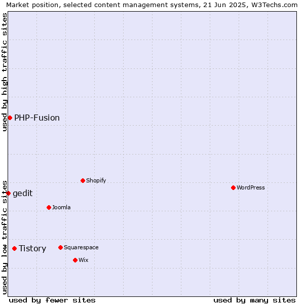 Market position of Tistory vs. PHP-Fusion vs. gedit
