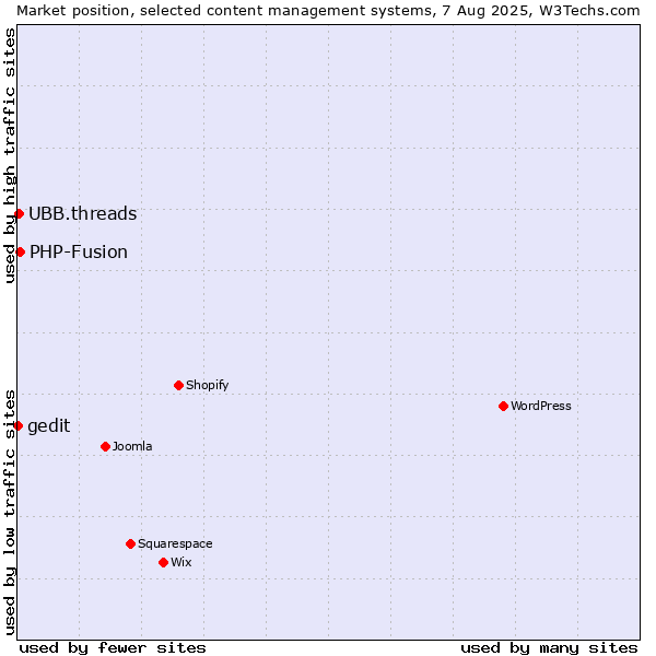Market position of PHP-Fusion vs. UBB.threads vs. gedit