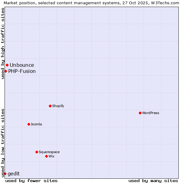 Market position of Unbounce vs. PHP-Fusion vs. gedit