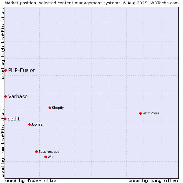 Market position of PHP-Fusion vs. Varbase vs. gedit