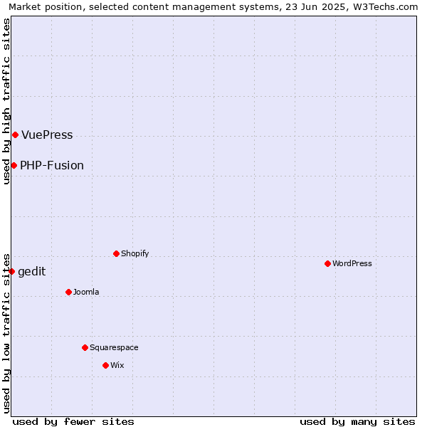 Market position of VuePress vs. PHP-Fusion vs. gedit
