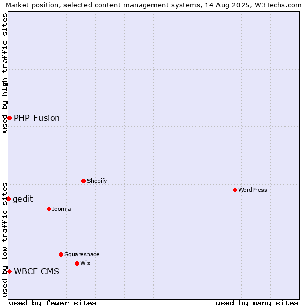 Market position of PHP-Fusion vs. WBCE CMS vs. gedit