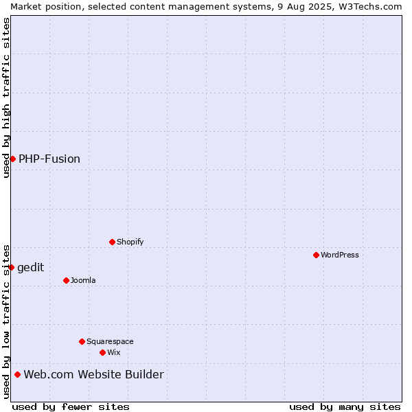 Market position of Web.com Website Builder vs. PHP-Fusion vs. gedit