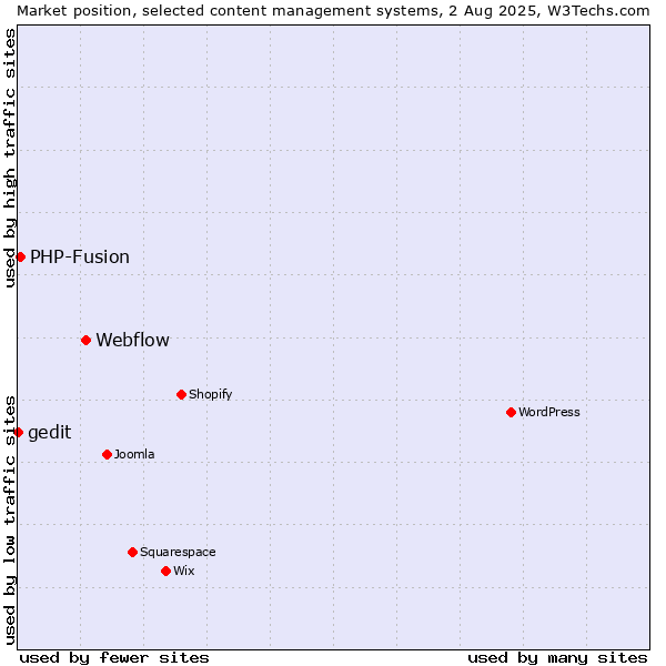Market position of Webflow vs. PHP-Fusion vs. gedit