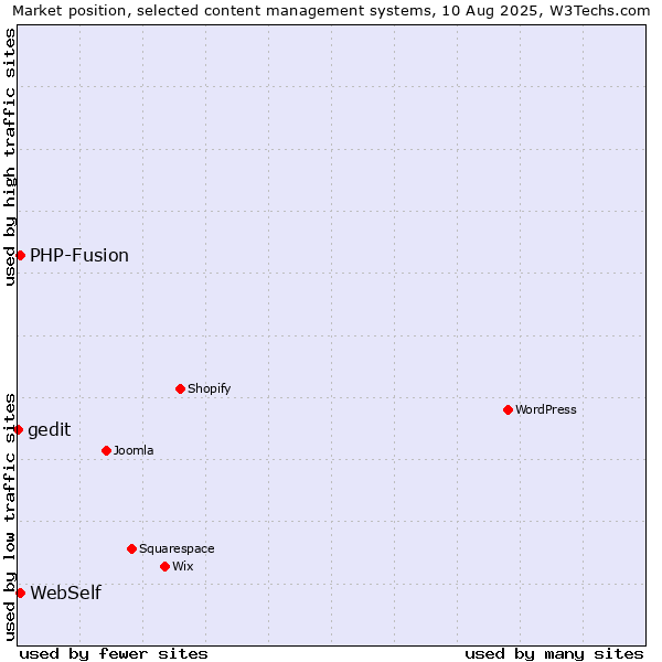 Market position of PHP-Fusion vs. WebSelf vs. gedit