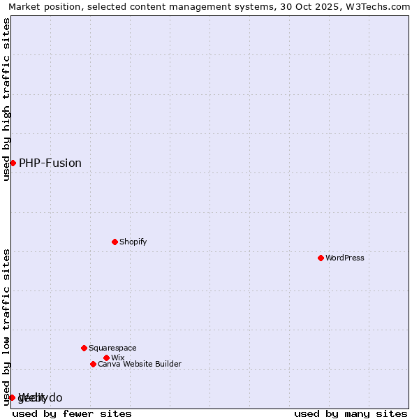 Market position of PHP-Fusion vs. Webydo vs. gedit