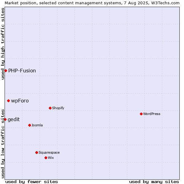 Market position of wpForo vs. PHP-Fusion vs. gedit