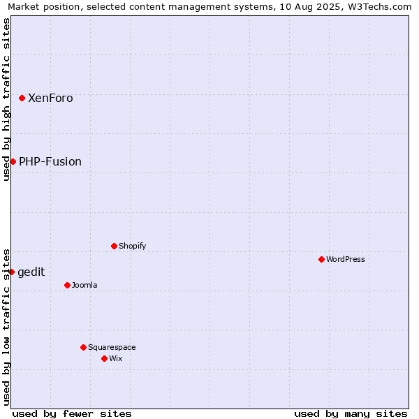 Market position of XenForo vs. PHP-Fusion vs. gedit