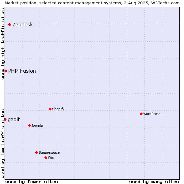 Market position of Zendesk vs. PHP-Fusion vs. gedit