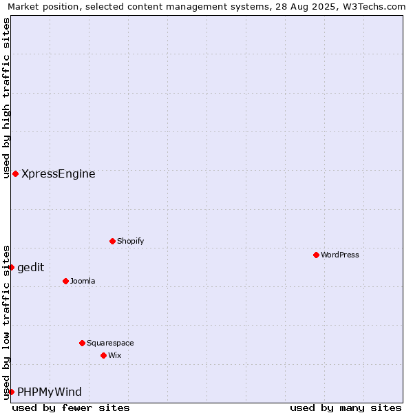 Market position of XpressEngine vs. PHPMyWind vs. gedit