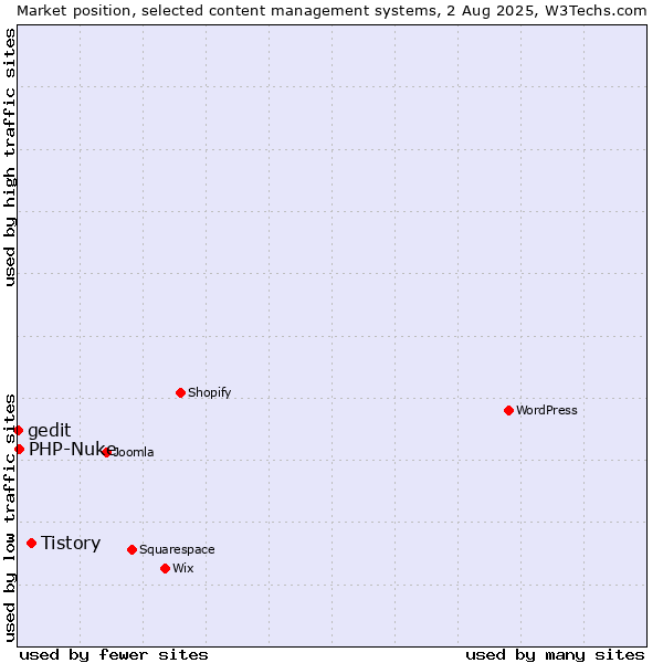 Market position of Tistory vs. PHP-Nuke vs. gedit