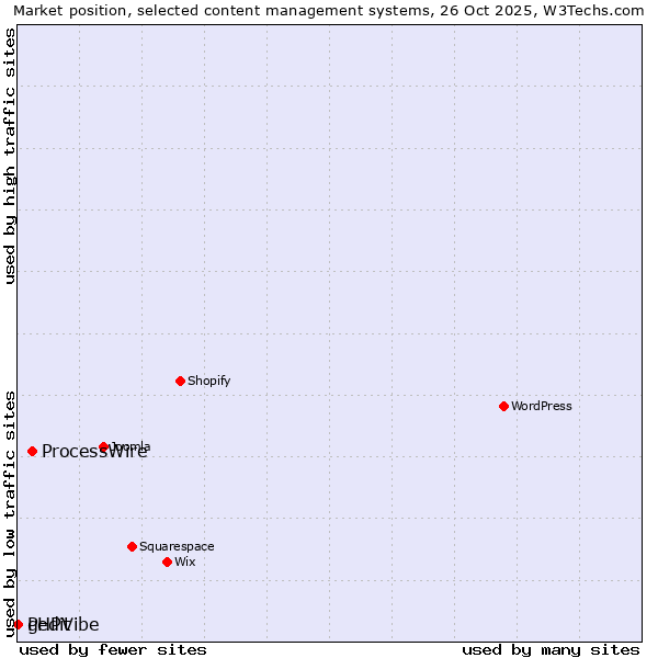 Market position of ProcessWire vs. PHPVibe vs. gedit