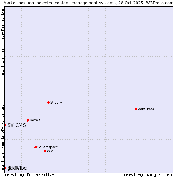 Market position of SX CMS vs. PHPVibe vs. gedit