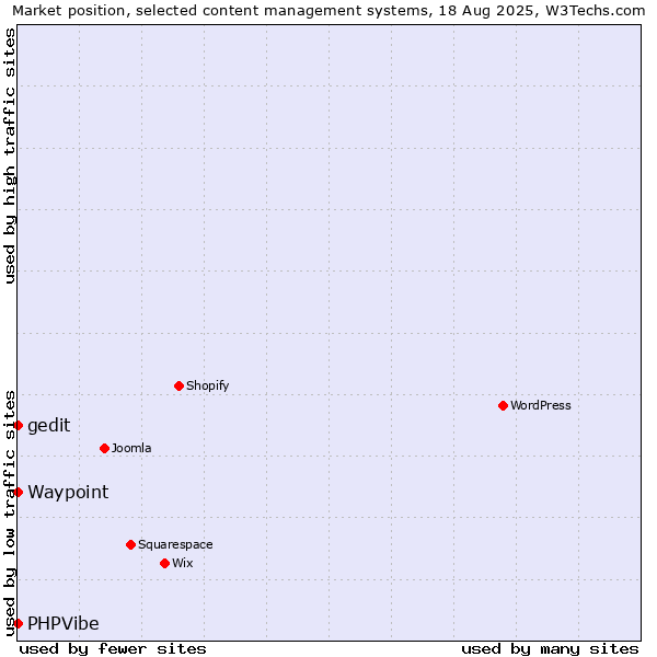 Market position of Waypoint vs. PHPVibe vs. gedit