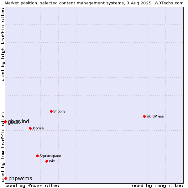 Market position of phpwcms vs. phpwind vs. gedit