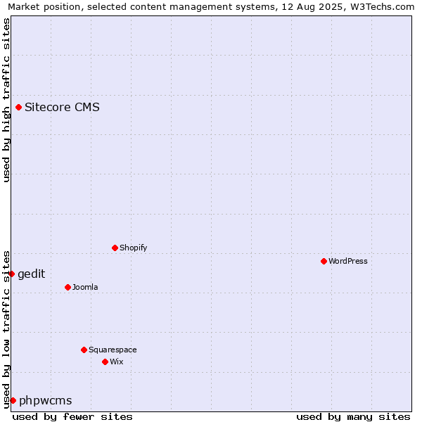 Market position of Sitecore CMS vs. phpwcms vs. gedit