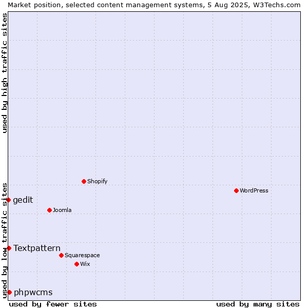 Market position of phpwcms vs. Textpattern vs. gedit