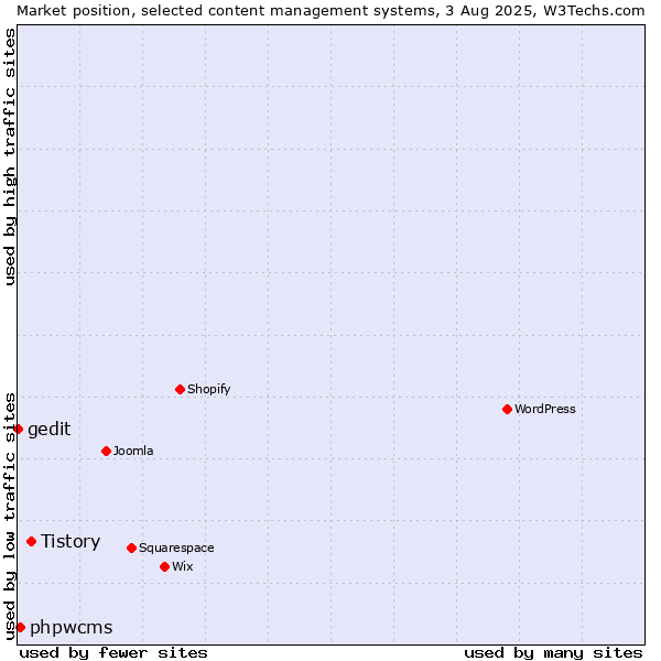 Market position of Tistory vs. phpwcms vs. gedit
