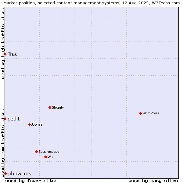 Market position of phpwcms vs. Trac vs. gedit