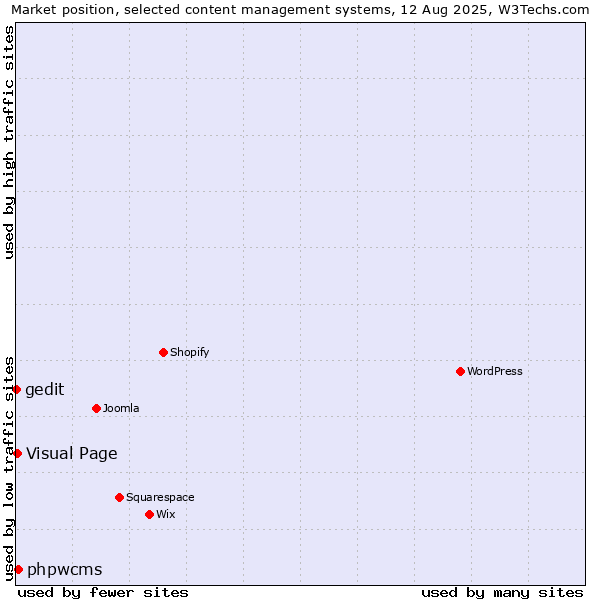 Market position of phpwcms vs. Visual Page vs. gedit