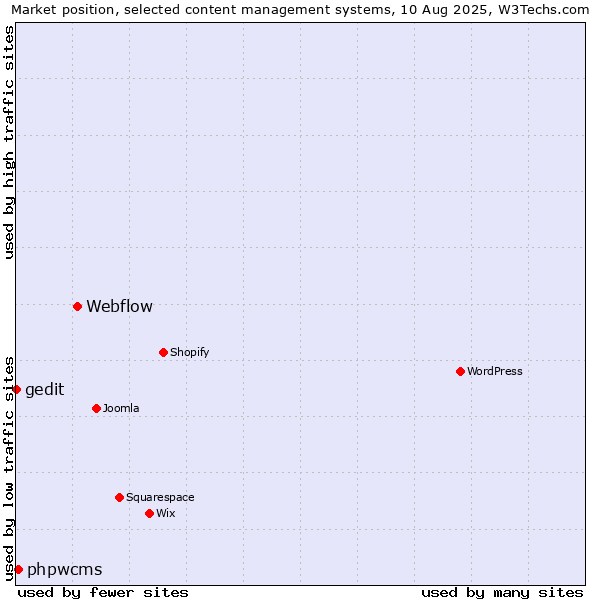 Market position of Webflow vs. phpwcms vs. gedit