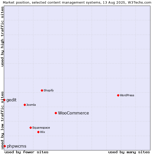 Market position of WooCommerce vs. phpwcms vs. gedit