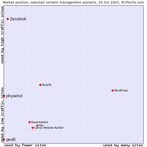 Market position of Zendesk vs. phpwind vs. gedit