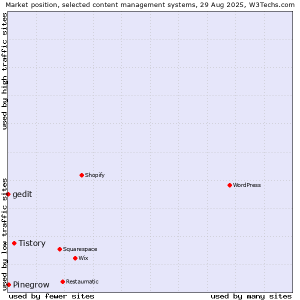 Market position of Tistory vs. Pinegrow vs. gedit