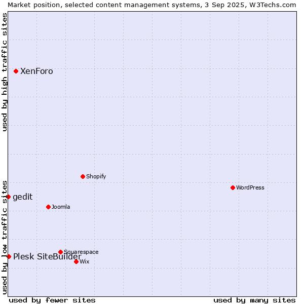 Market position of XenForo vs. Plesk SiteBuilder vs. gedit