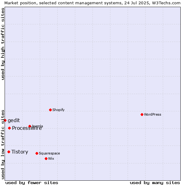 Market position of ProcessWire vs. Tistory vs. gedit